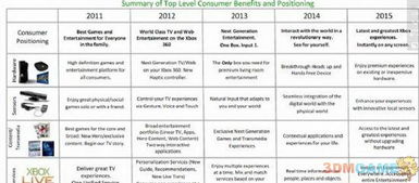 传闻中的Xbox 720 2011-2015年微软游戏业务的雄心与挑战